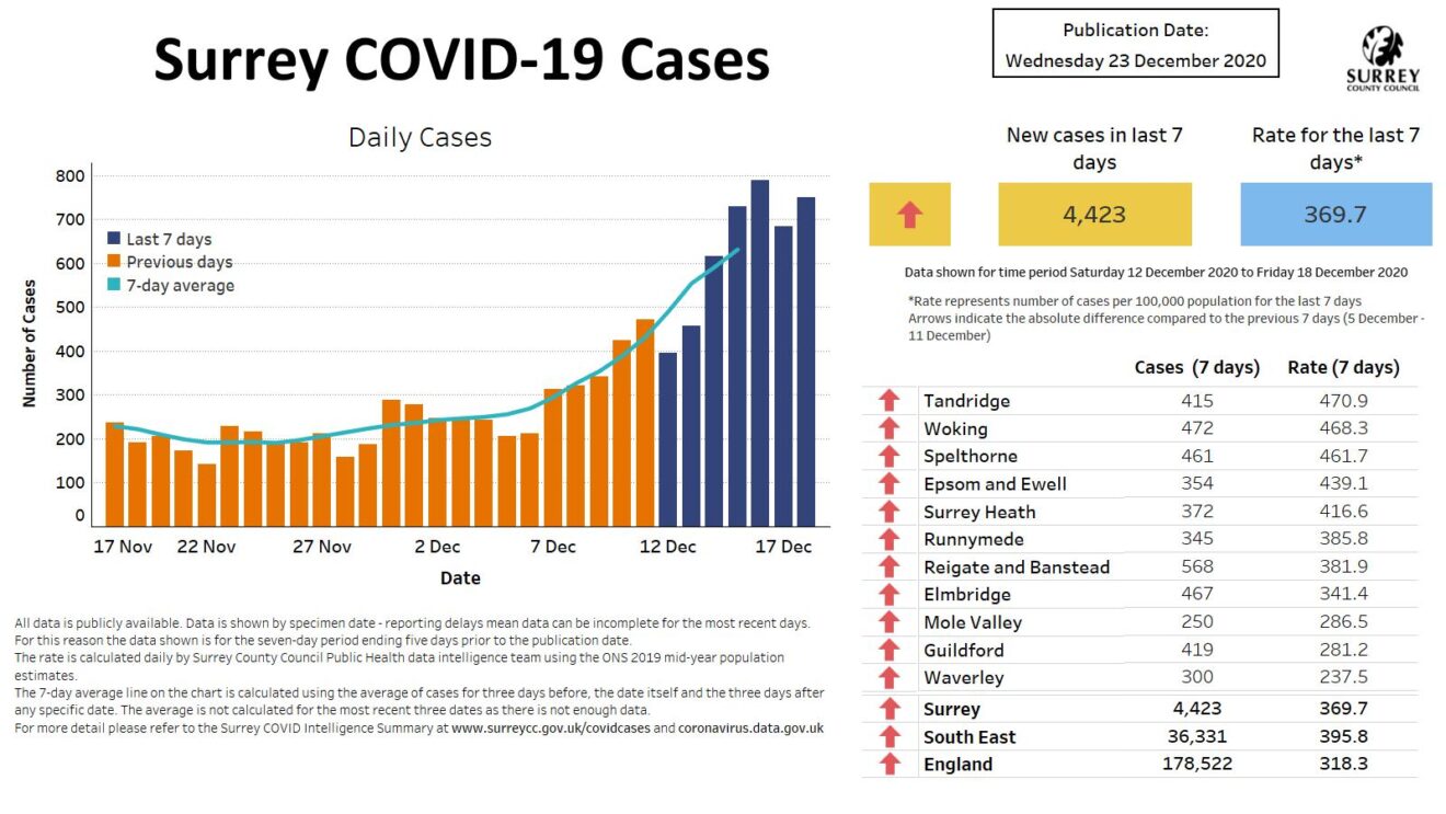 Graph of Surrey Covid-19 cases from 17 November 2020 to 23 December 2020 showing an upward trend from 7 December and a rate per 100,000 population of 370 for the past 7 days.